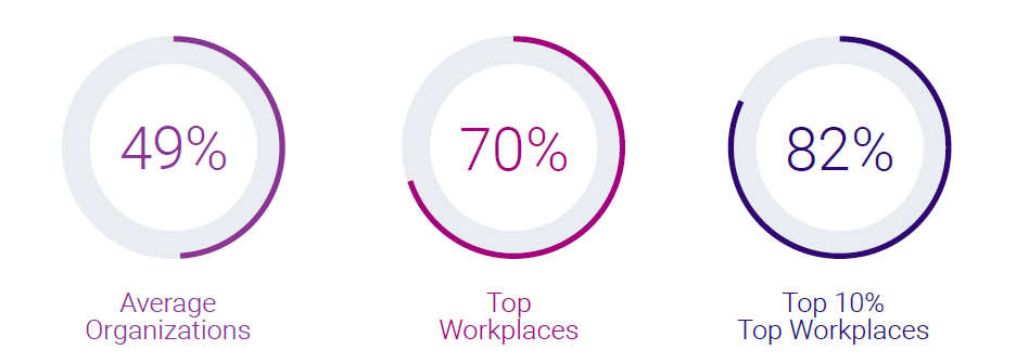 Well-informed employees at Top Workplaces