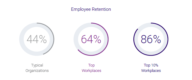 Employee Retention at Top Workplaces