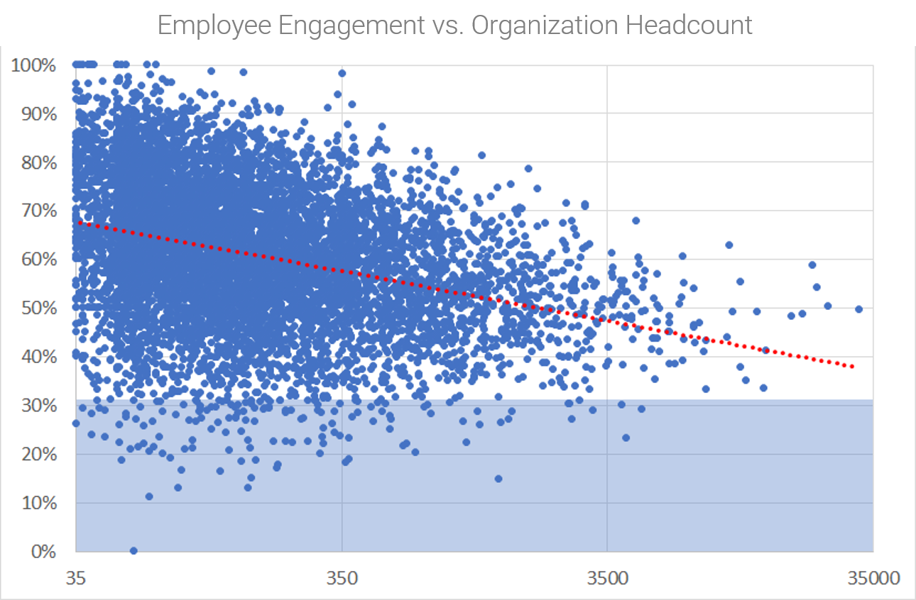 What happens to employee engagement as company headcount increases