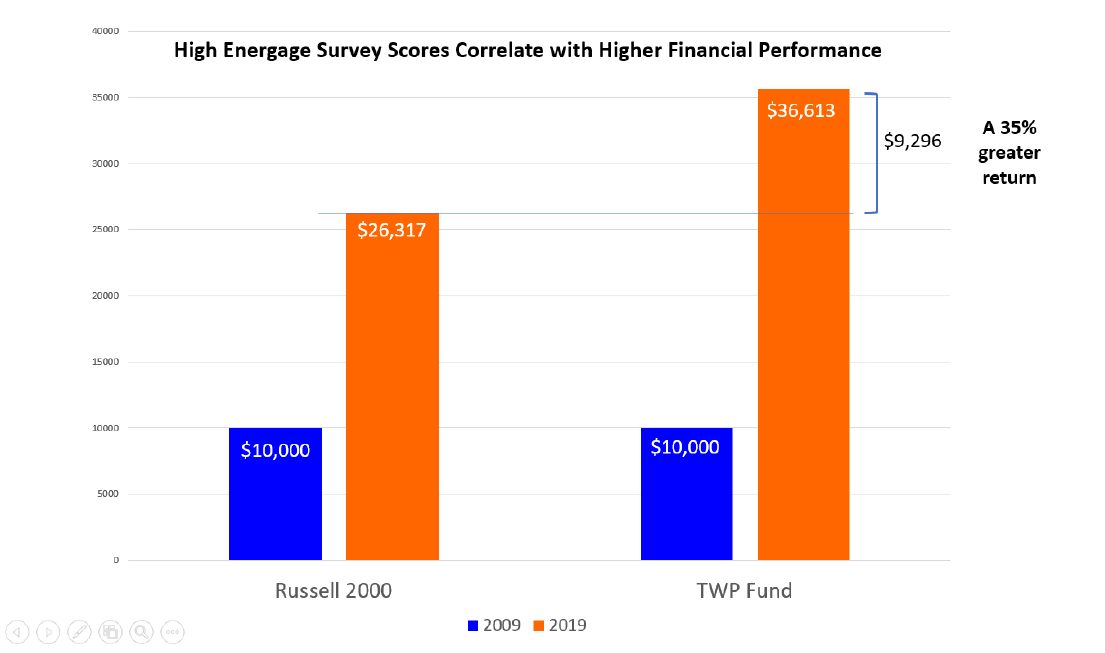 Top Workplaces Fund