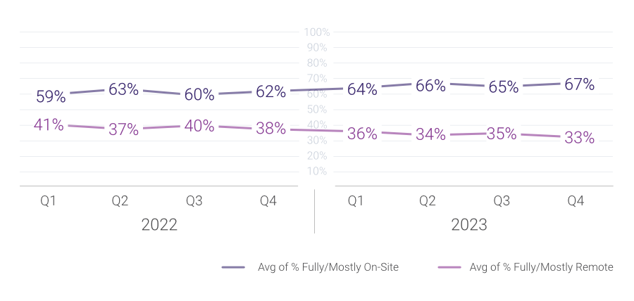 Fully/Mostly On-Site vs Fully/Mostly Remote