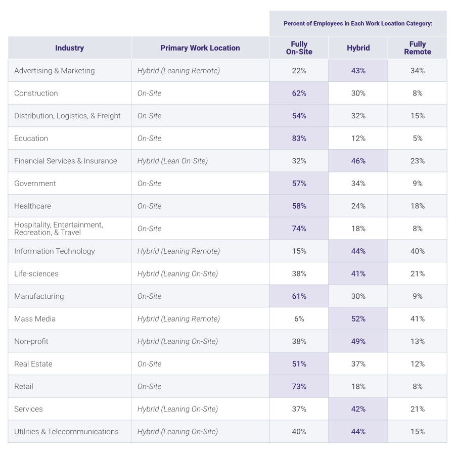 Fully/Mostly On-Site vs Fully/Mostly Remote