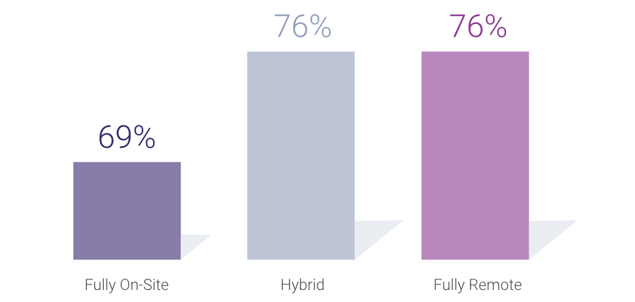 Fully/Mostly On-Site vs Fully/Mostly Remote