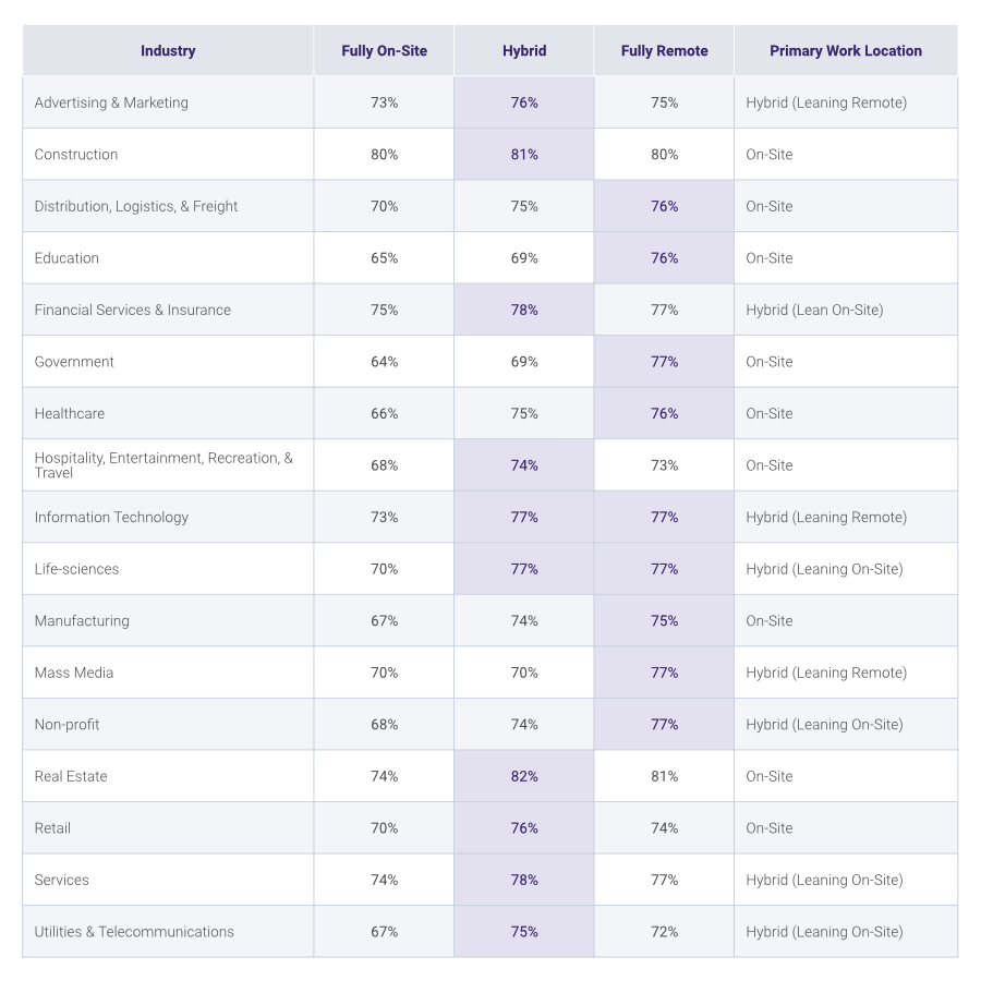 Fully/Mostly On-Site vs Fully/Mostly Remote