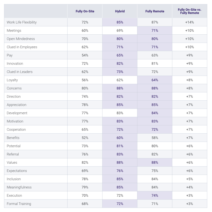 Fully/Mostly On-Site vs Fully/Mostly Remote