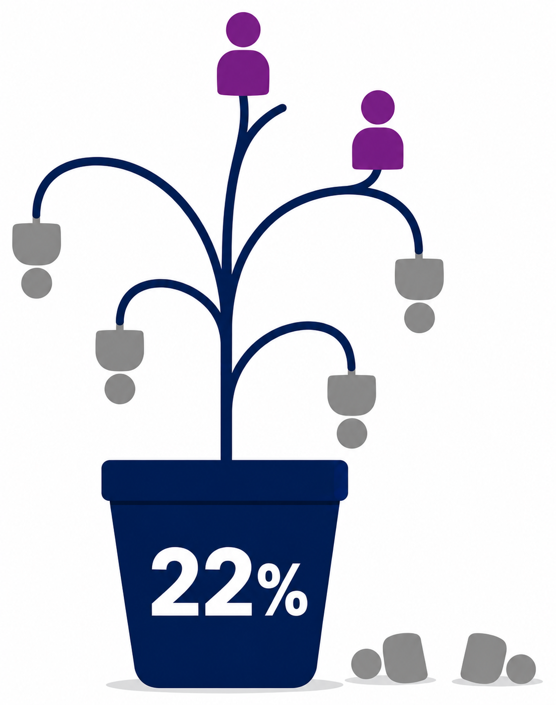 Only 22% say managers are effective at employee development